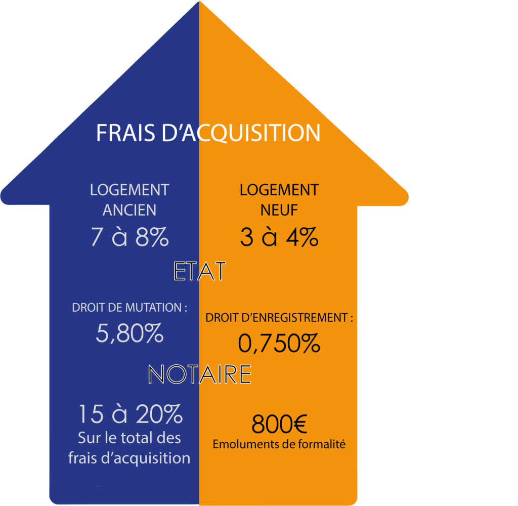 Calcul De Frais De Notaire - La Plateforme Du Patrimoine